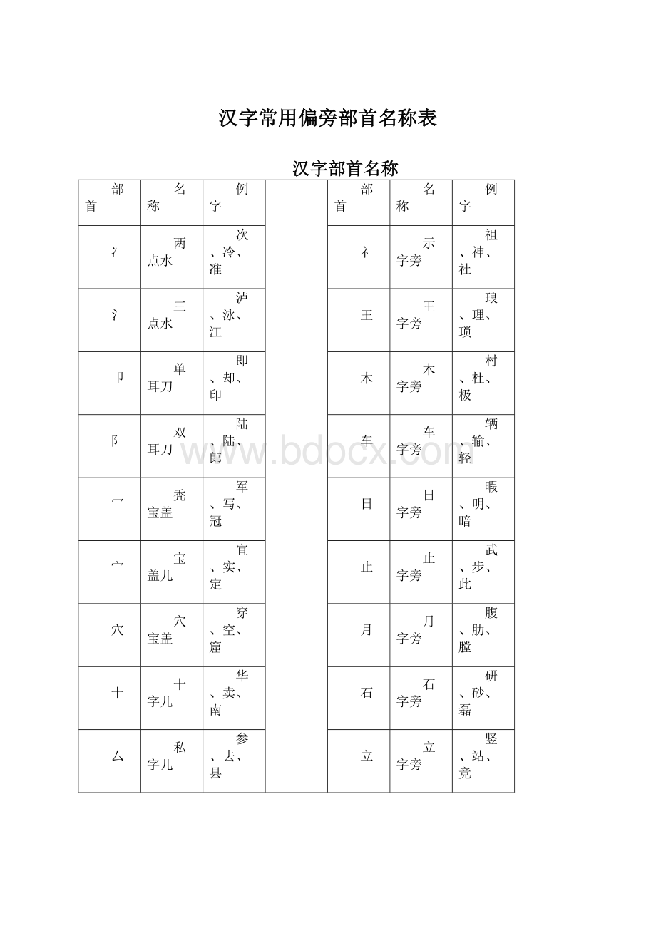 汉字常用偏旁部首名称表Word文档格式.docx