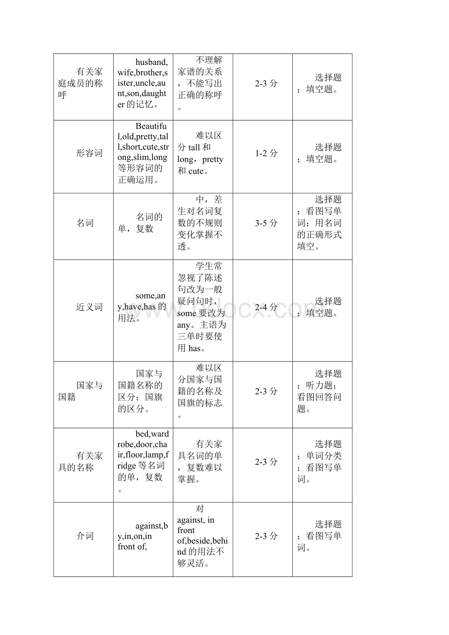 最新小学三至六年级英语知识点归纳总结.docx_第3页