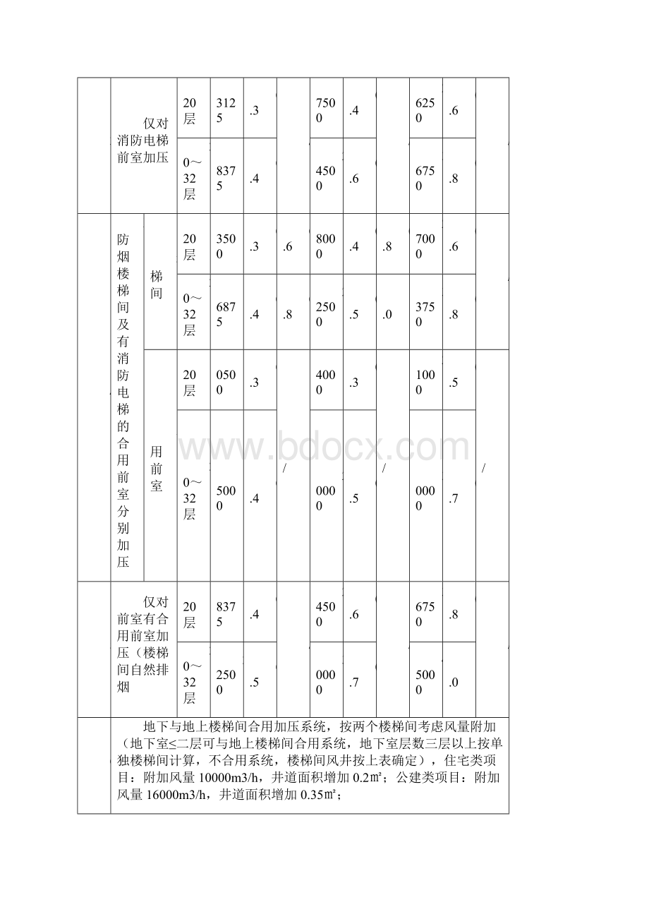 暖通专业与建筑配合问题.docx_第2页