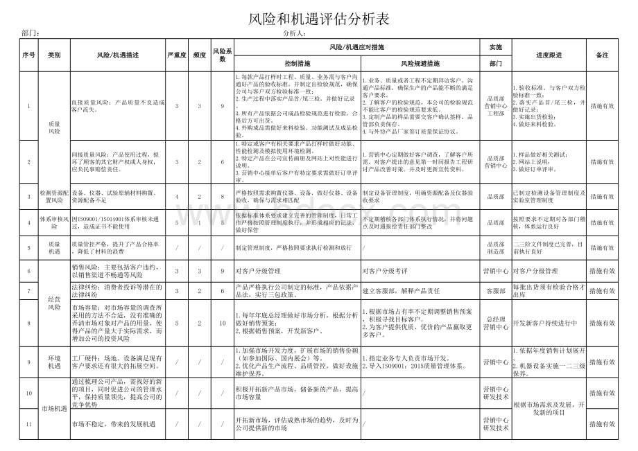 风险和机遇评估分析表(分部门).xlsx