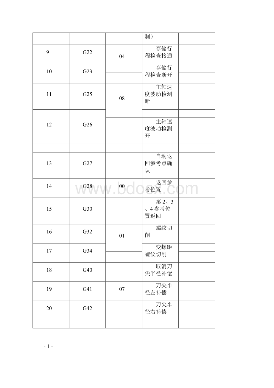 发那科数控系统的编程与操作文档格式.docx_第2页