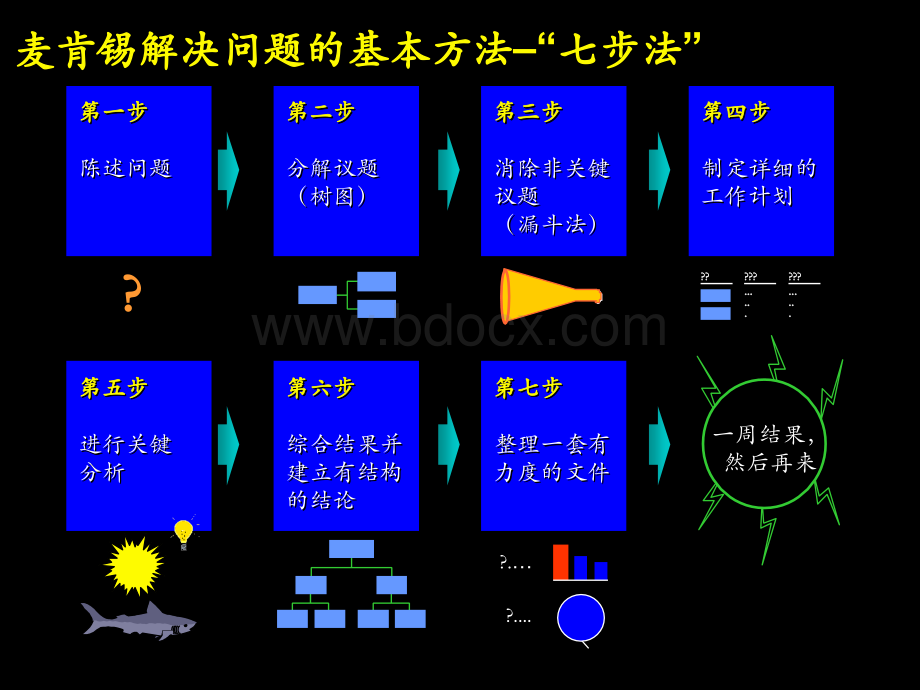 麦肯锡7步工作法.ppt