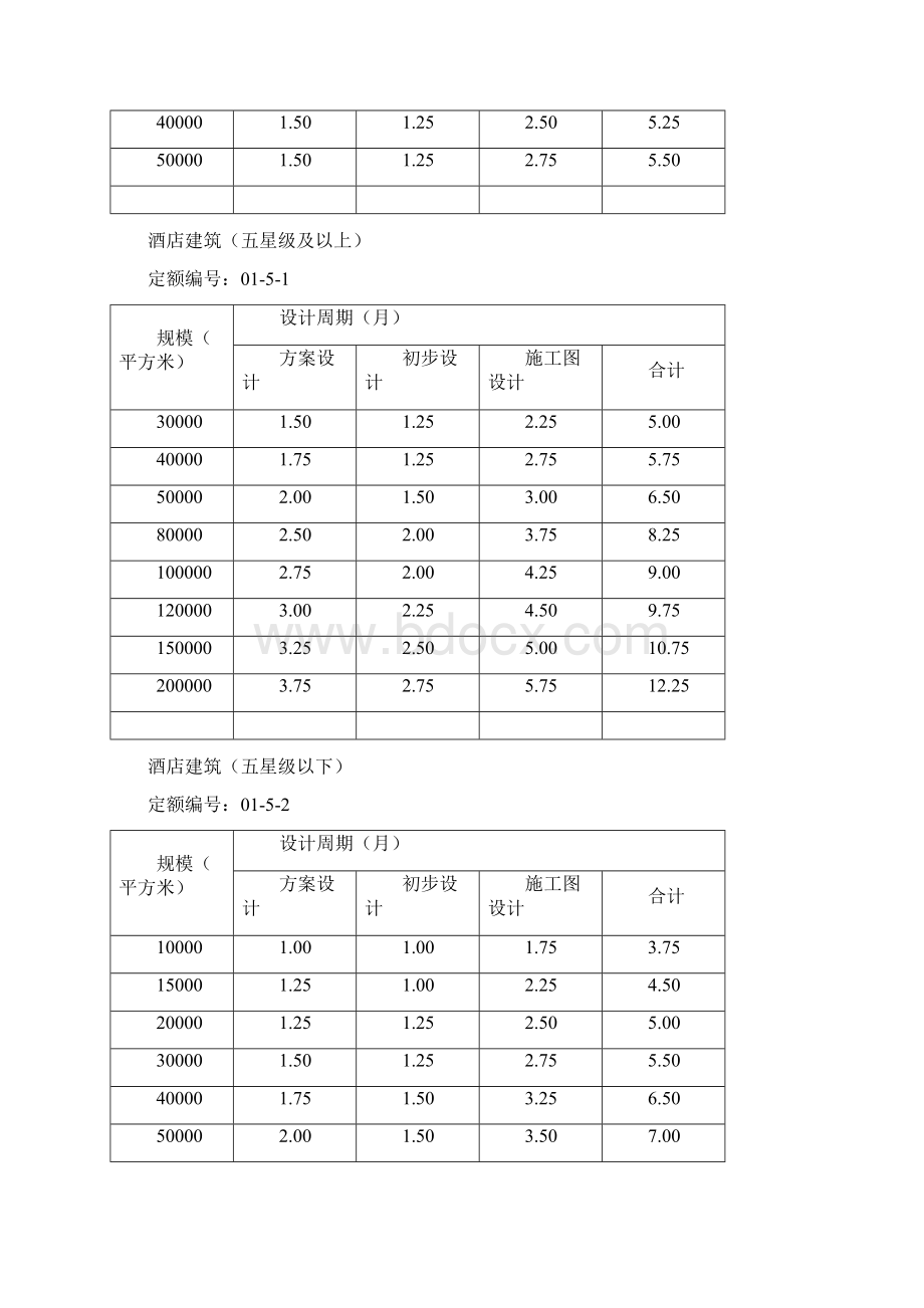 《全国建筑设计周期定额版》.docx_第3页