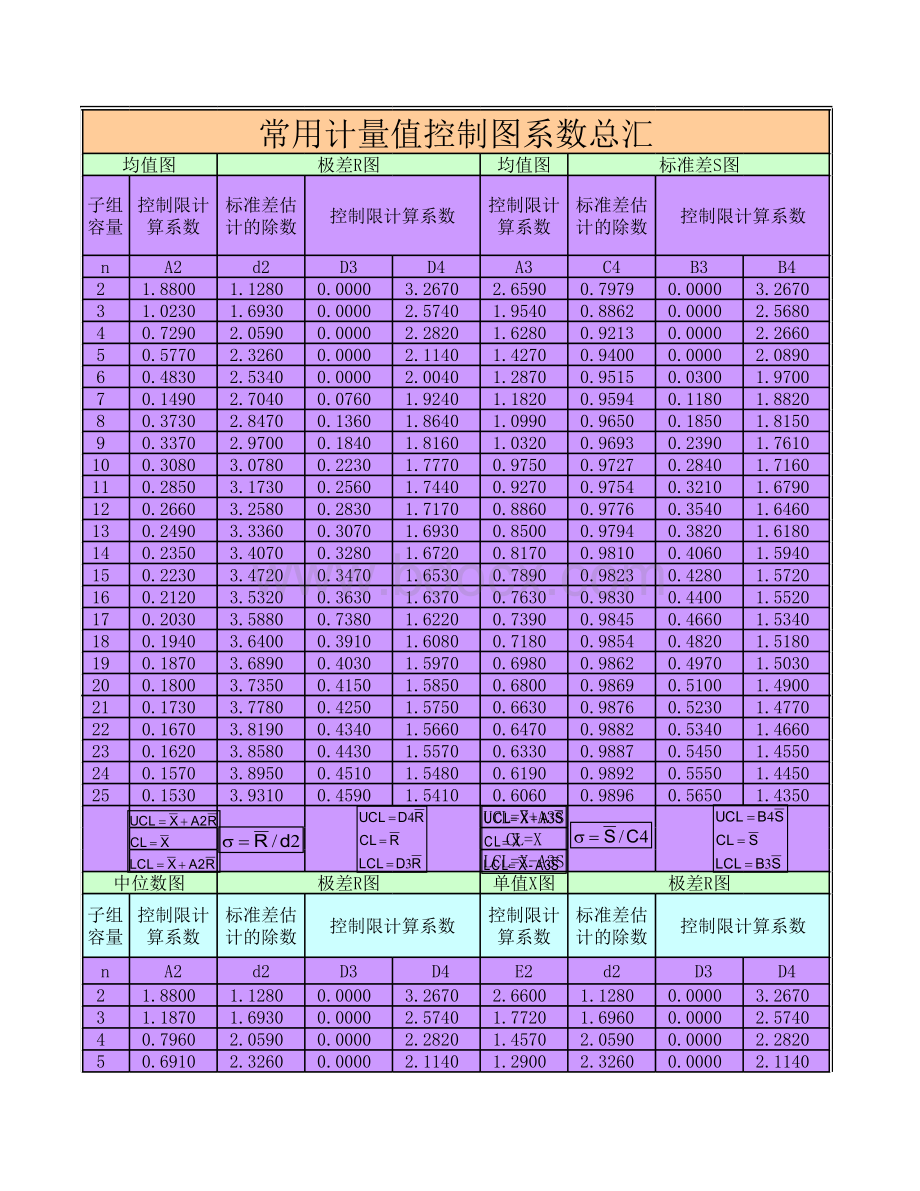 计量值控制图系数表表格文件下载.xls_第1页