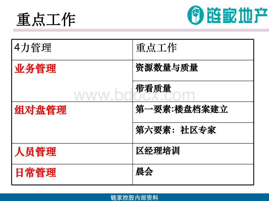 链家地产店长管理核心大纲PPT文档格式.ppt_第1页