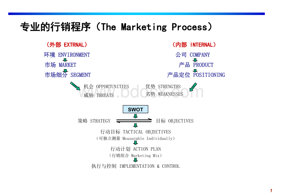 销售营销管理理论培训PPT格式课件下载.ppt_第2页