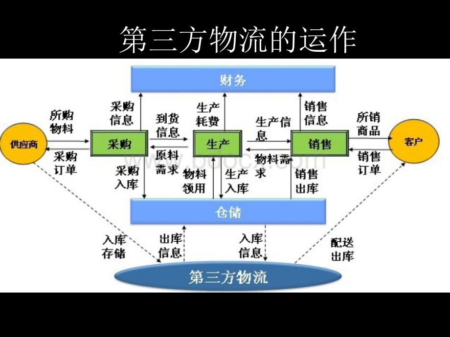 绿色物流理念下的第三方物流配送.ppt_第3页