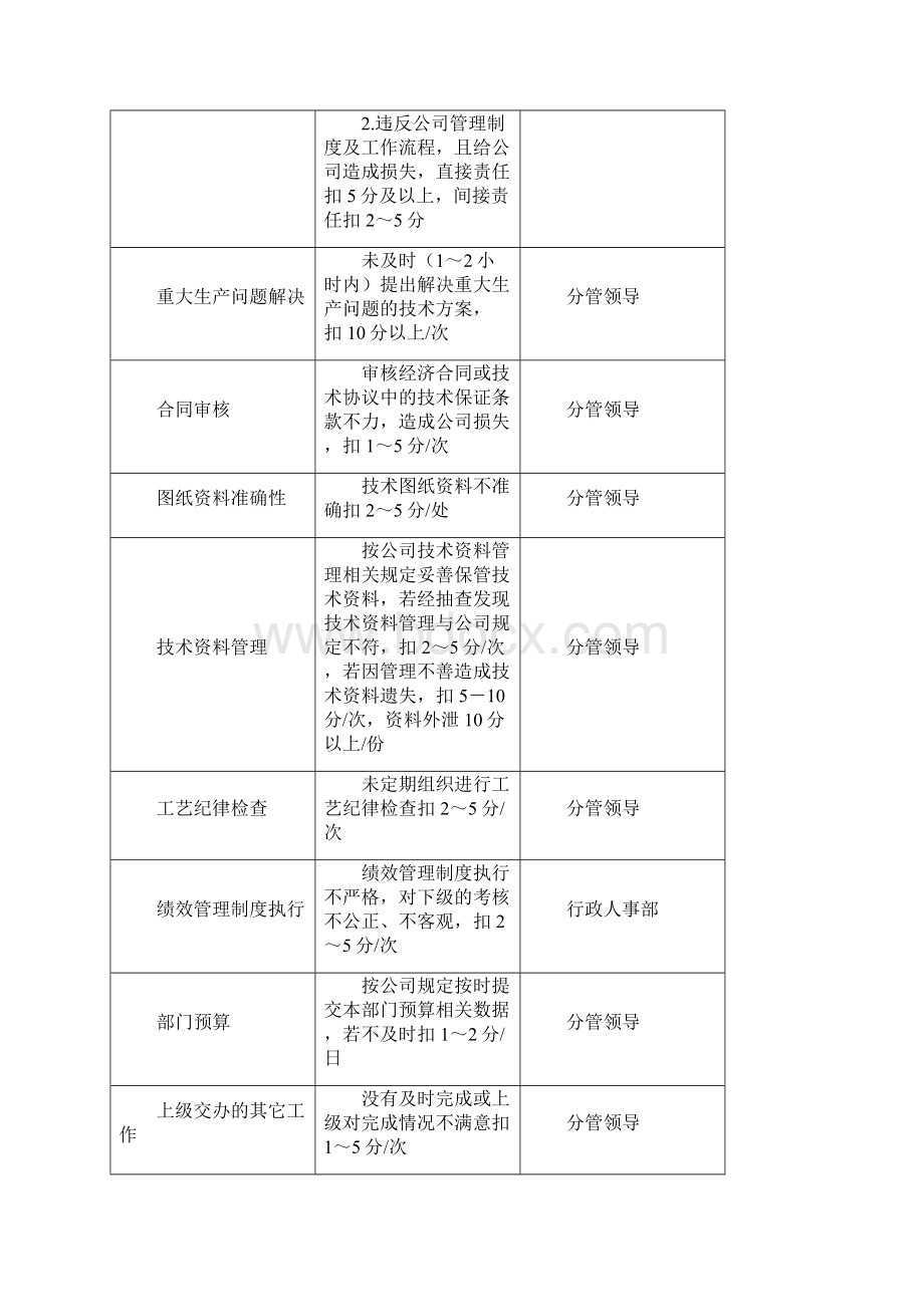 某中型制造业技术部KPI绩效考核指标Word文件下载.docx_第2页