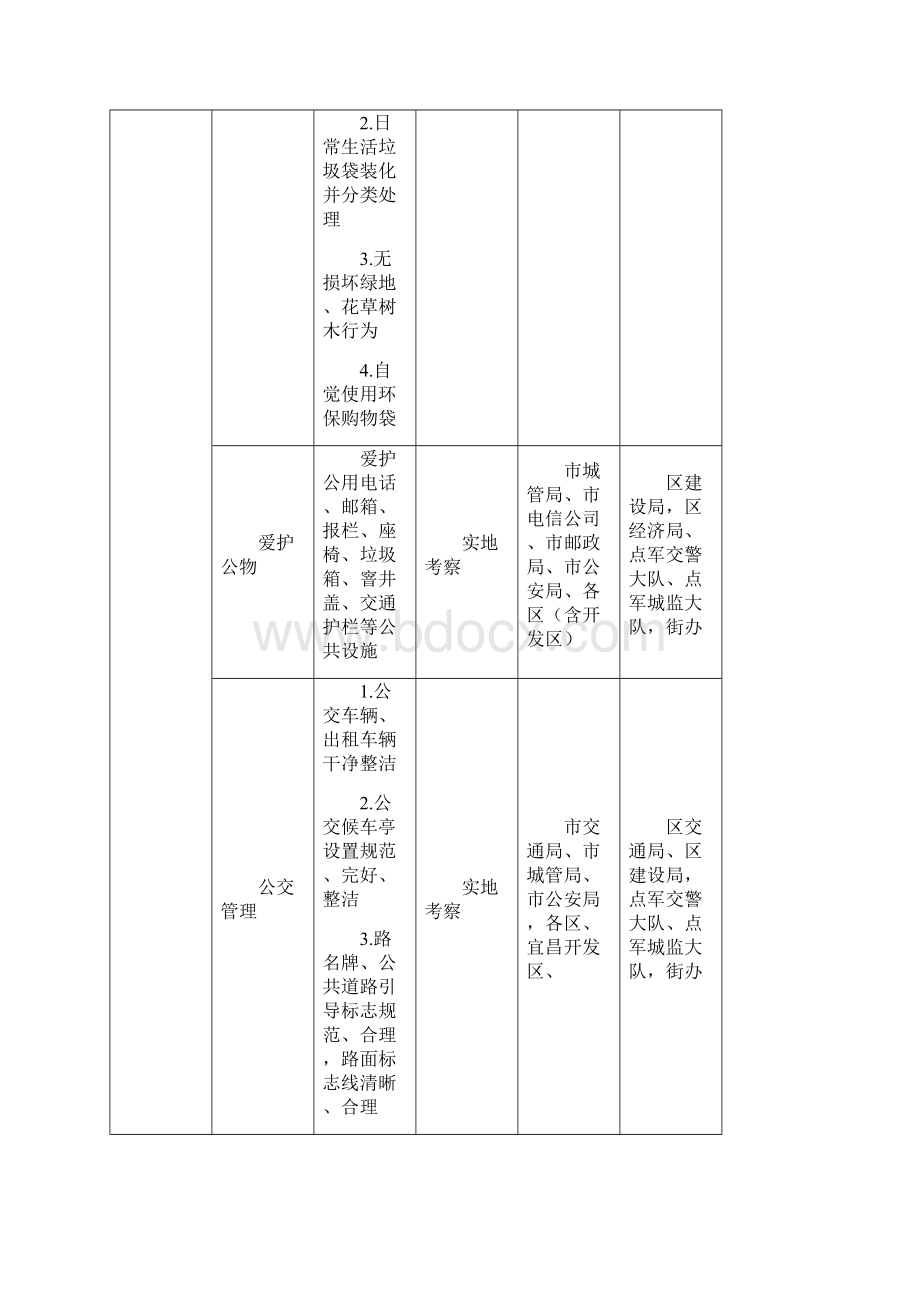 点军区全国公共文明指数测评项目及责任分解表Word文件下载.docx_第2页