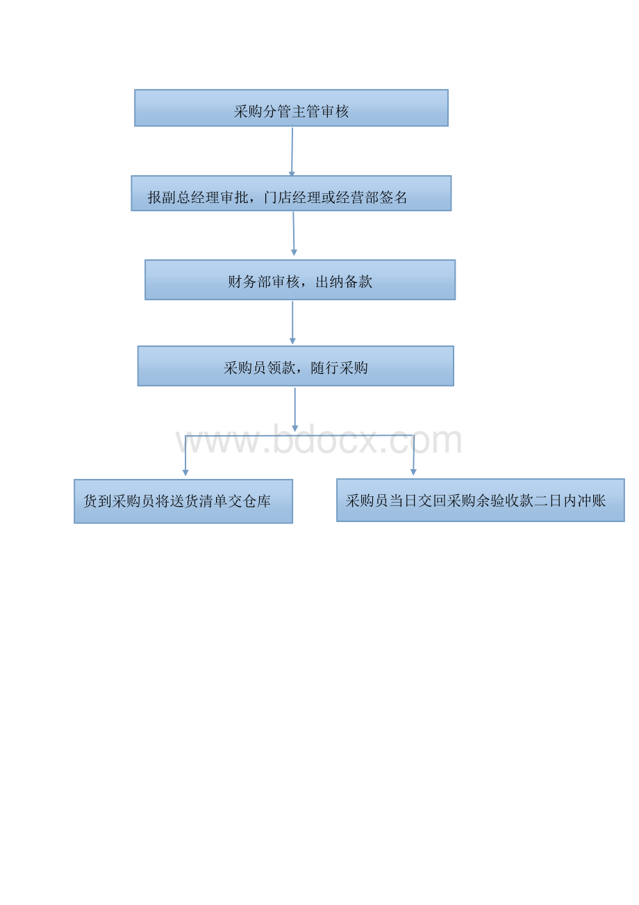 现金采购方案(1)Word格式文档下载.doc_第3页