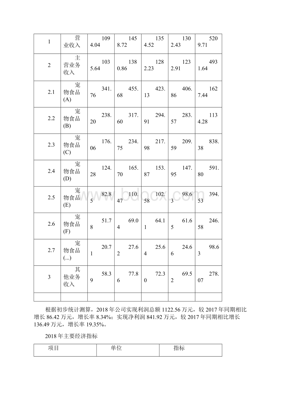 宠物食品项目预算测算报告 2.docx_第2页