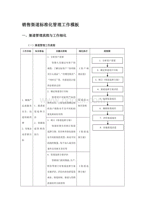 销售渠道标准化管理工作模板Word格式文档下载.doc