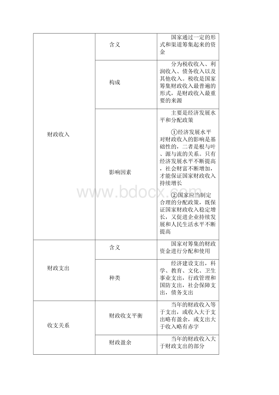 届一轮复习人教版必修一第八课财政与税收 学案.docx_第2页