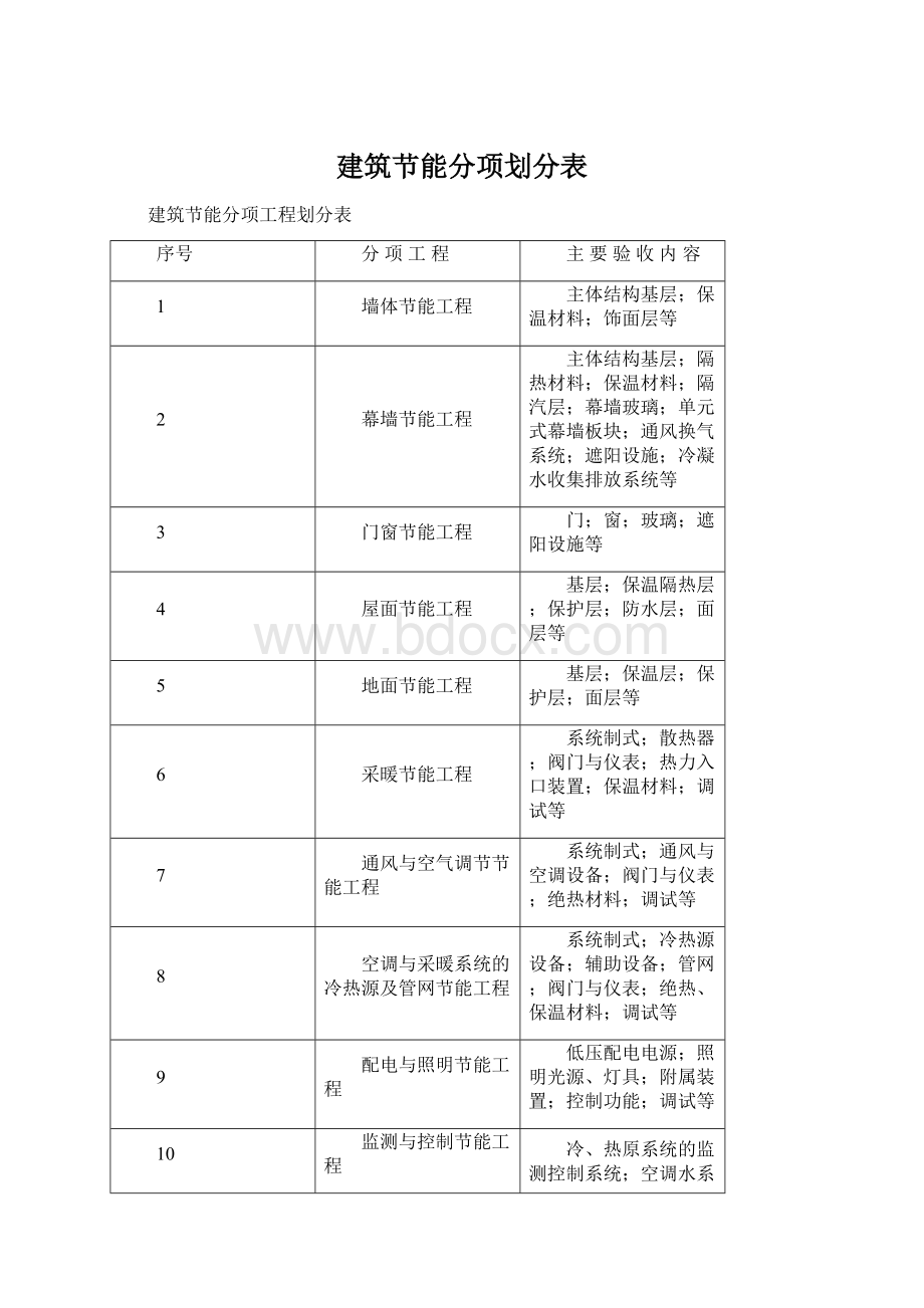 建筑节能分项划分表Word文档下载推荐.docx_第1页