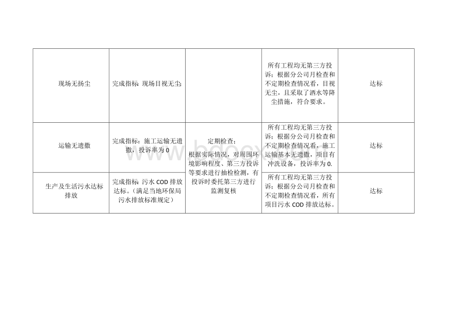 环境管理目标、指标完成情况一览表Word下载.docx_第2页