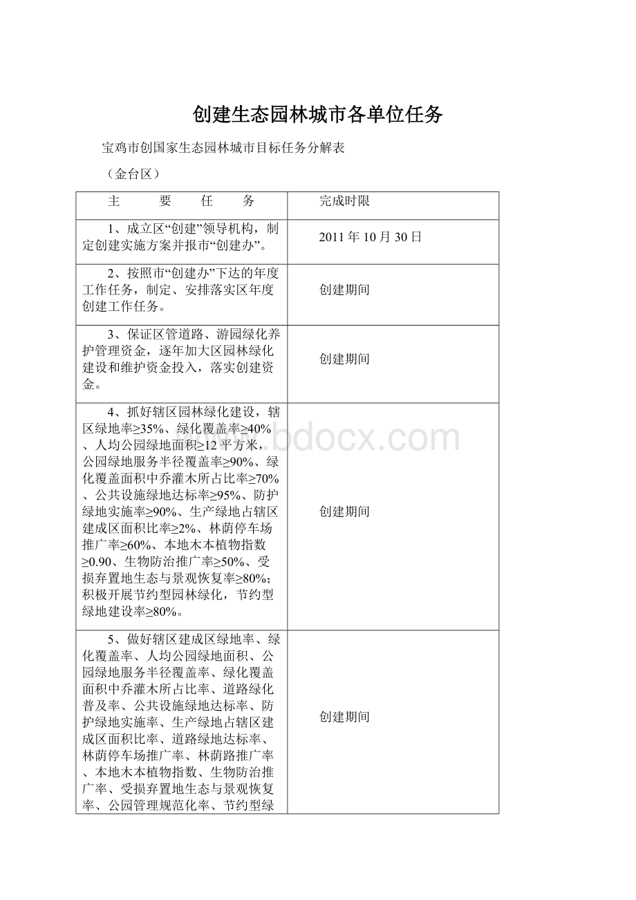 创建生态园林城市各单位任务.docx