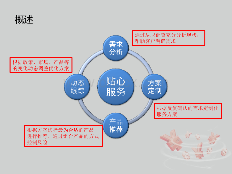 银行优质客户增值服务方案.pptx_第3页