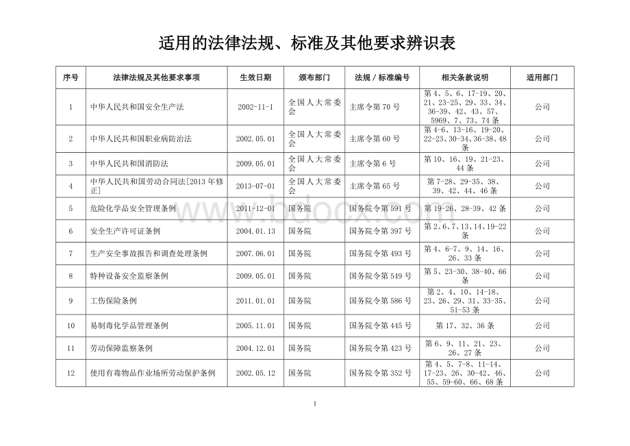 适用的安全生产法律法规辨识表(参考)Word文档下载推荐.doc_第1页