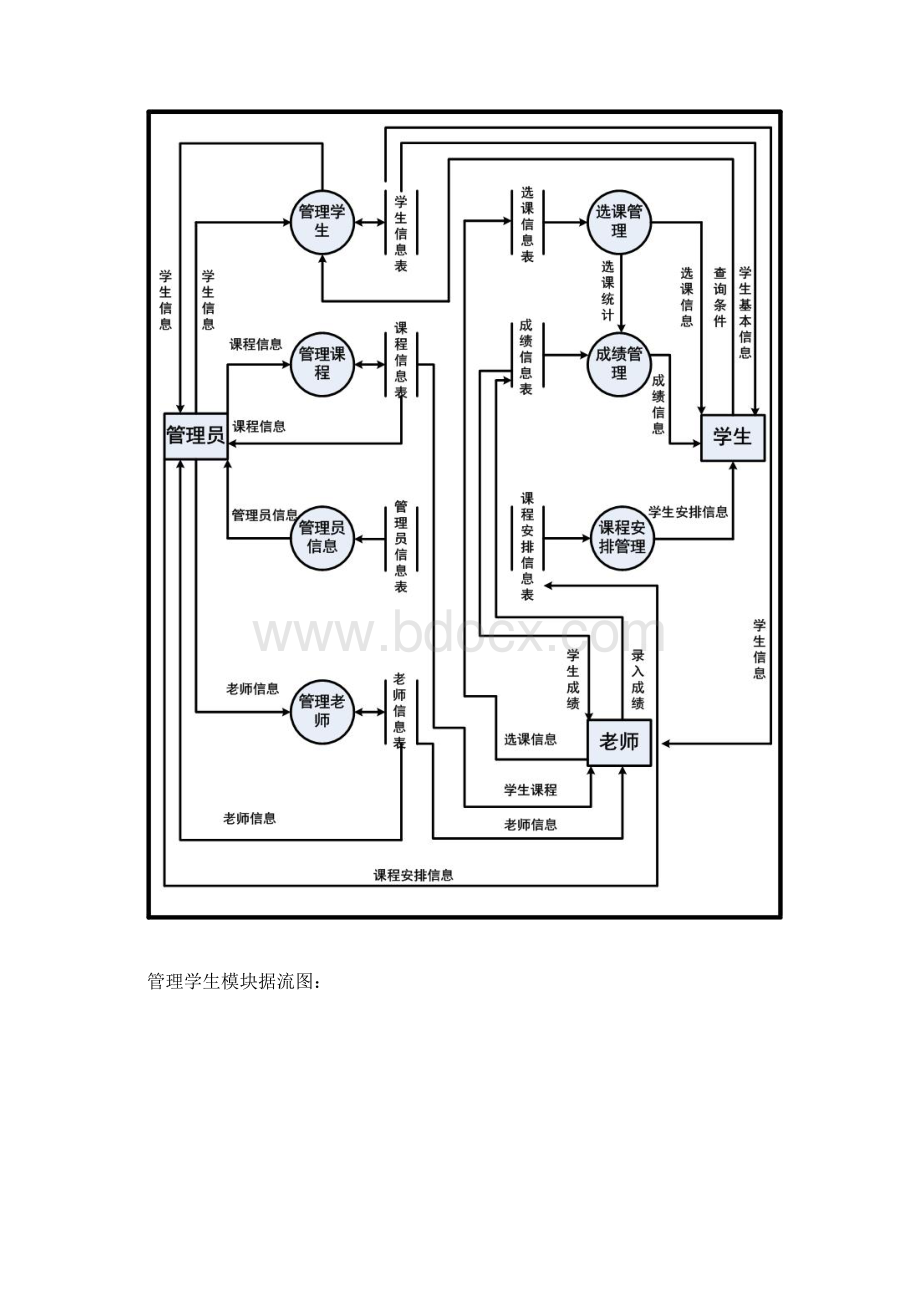 完整word版学生信息管理系统数据流图.docx_第2页