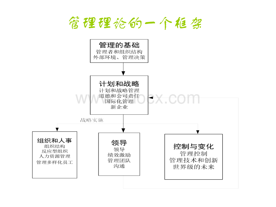 管理学前沿与研究方法论.ppt_第1页