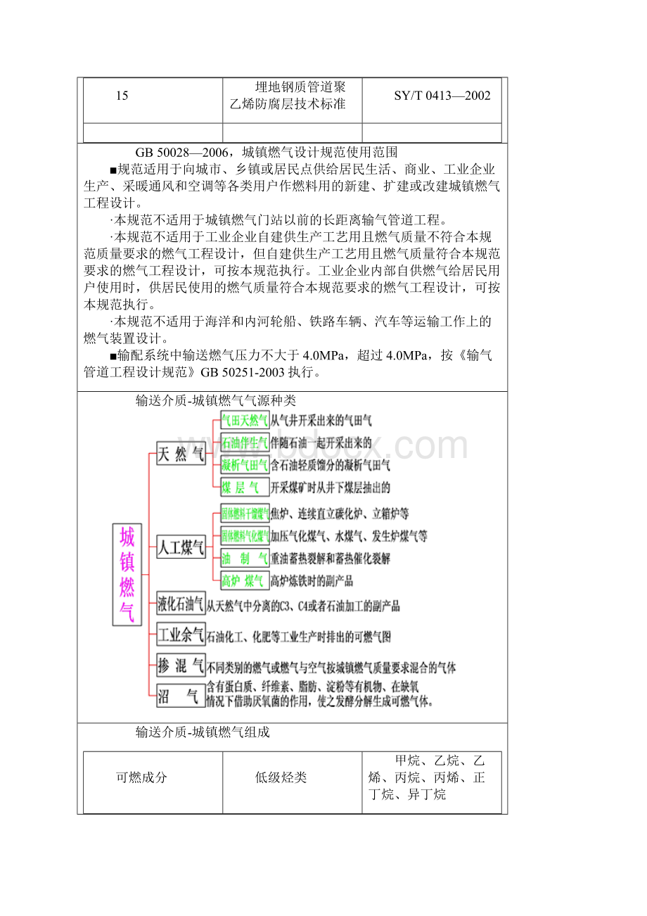 压力管道设计工业管道和公用管道7Word文件下载.docx_第3页