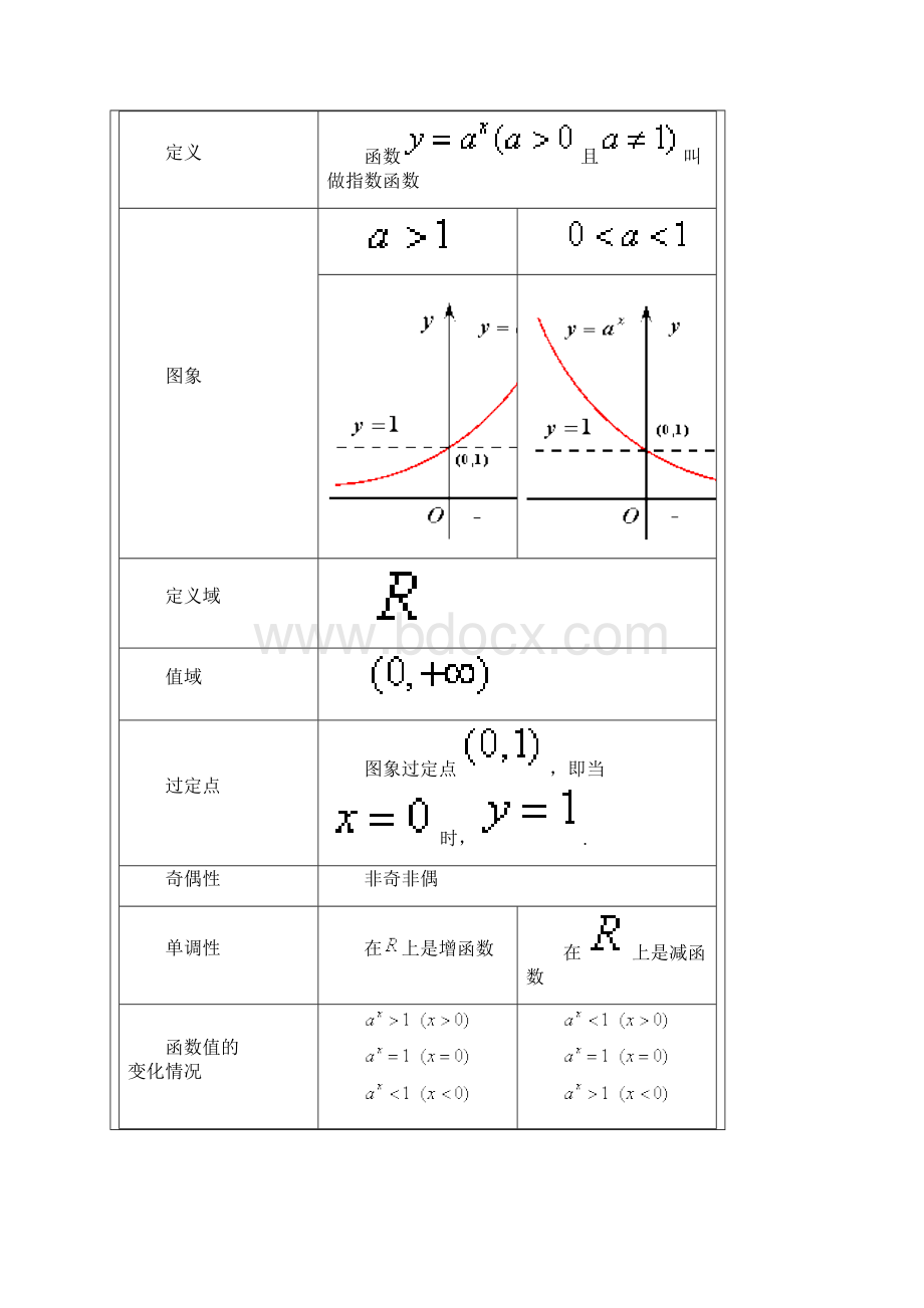 指数函数对数函数幂函数数学概要文档格式.docx_第3页