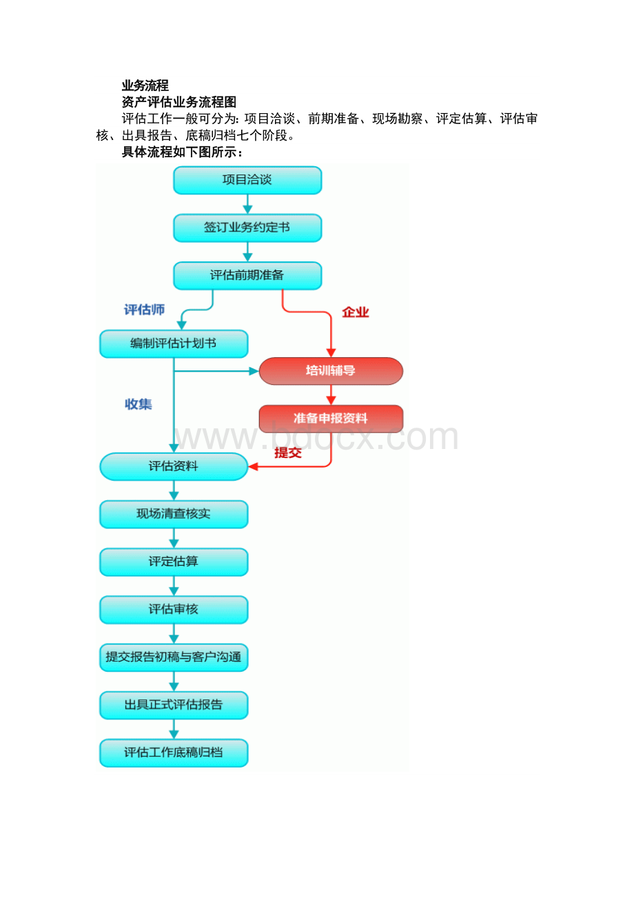 资产评估业务流程图Word文档下载推荐.doc