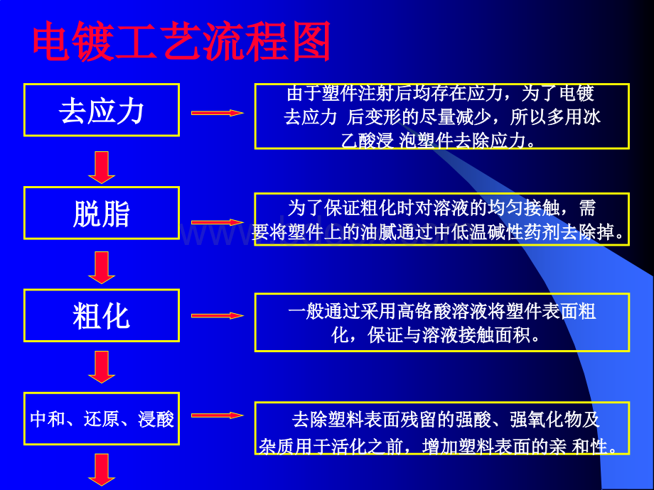 电镀工艺专业知识培训教材.ppt_第3页