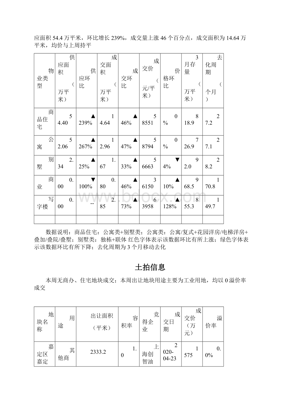 第17周上海房地产市场周报Word文档格式.docx_第3页