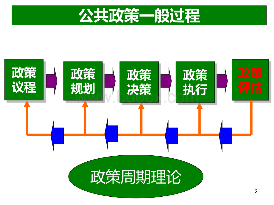 第九章-公共政策评估.ppt_第2页