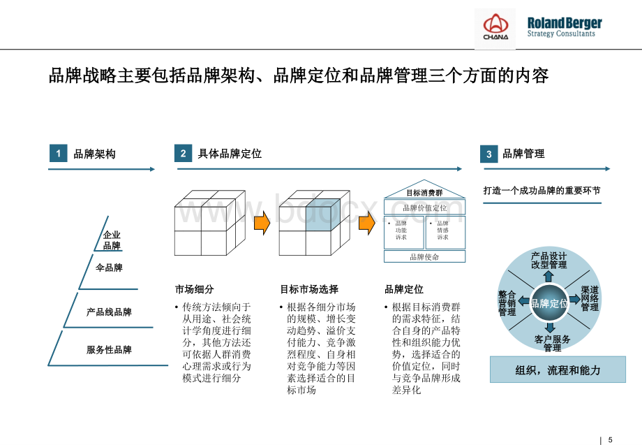 长安集团品牌战略规划(经理会培训资料)(罗兰贝格).ppt_第2页