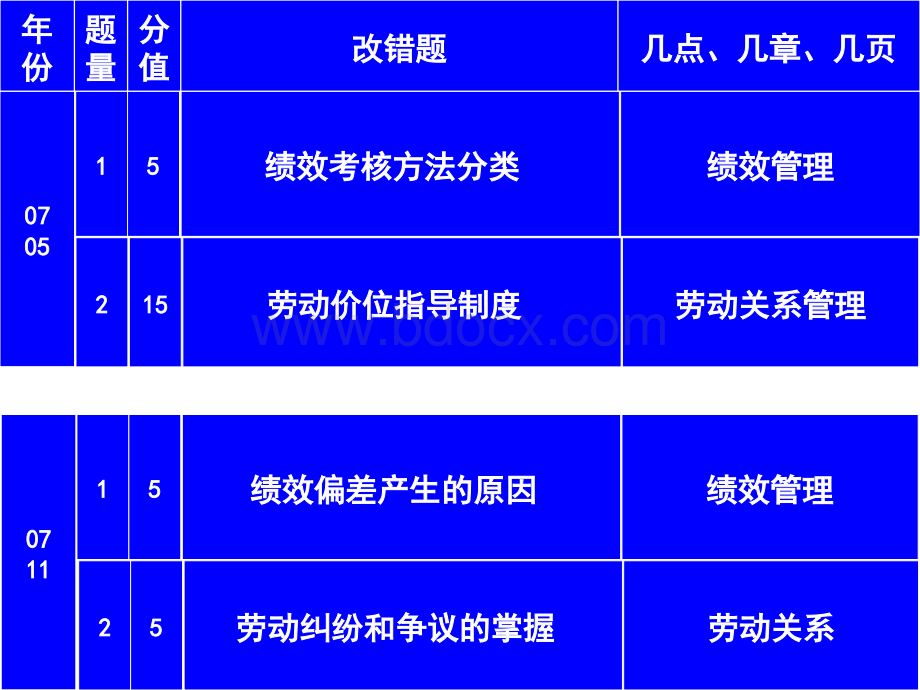 二级人力资源管理师总复习材料技能汇总_精品文档PPT文件格式下载.ppt_第3页