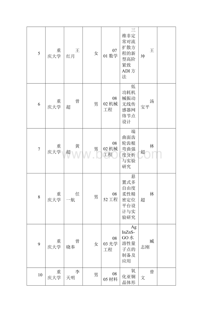 全国优秀博士学位论文省级初选汇总表.docx_第2页