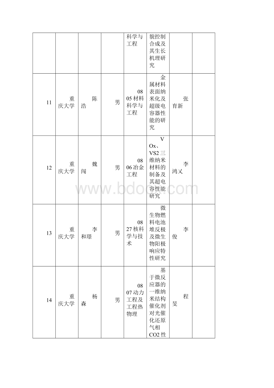 全国优秀博士学位论文省级初选汇总表.docx_第3页