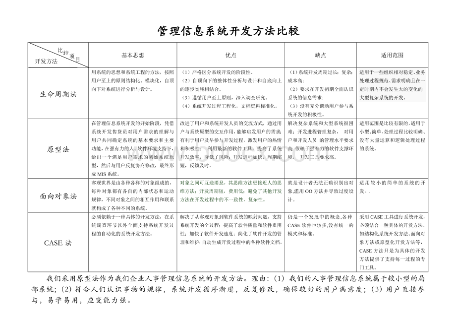 管理信息系统开发方法比较Word格式.doc_第1页