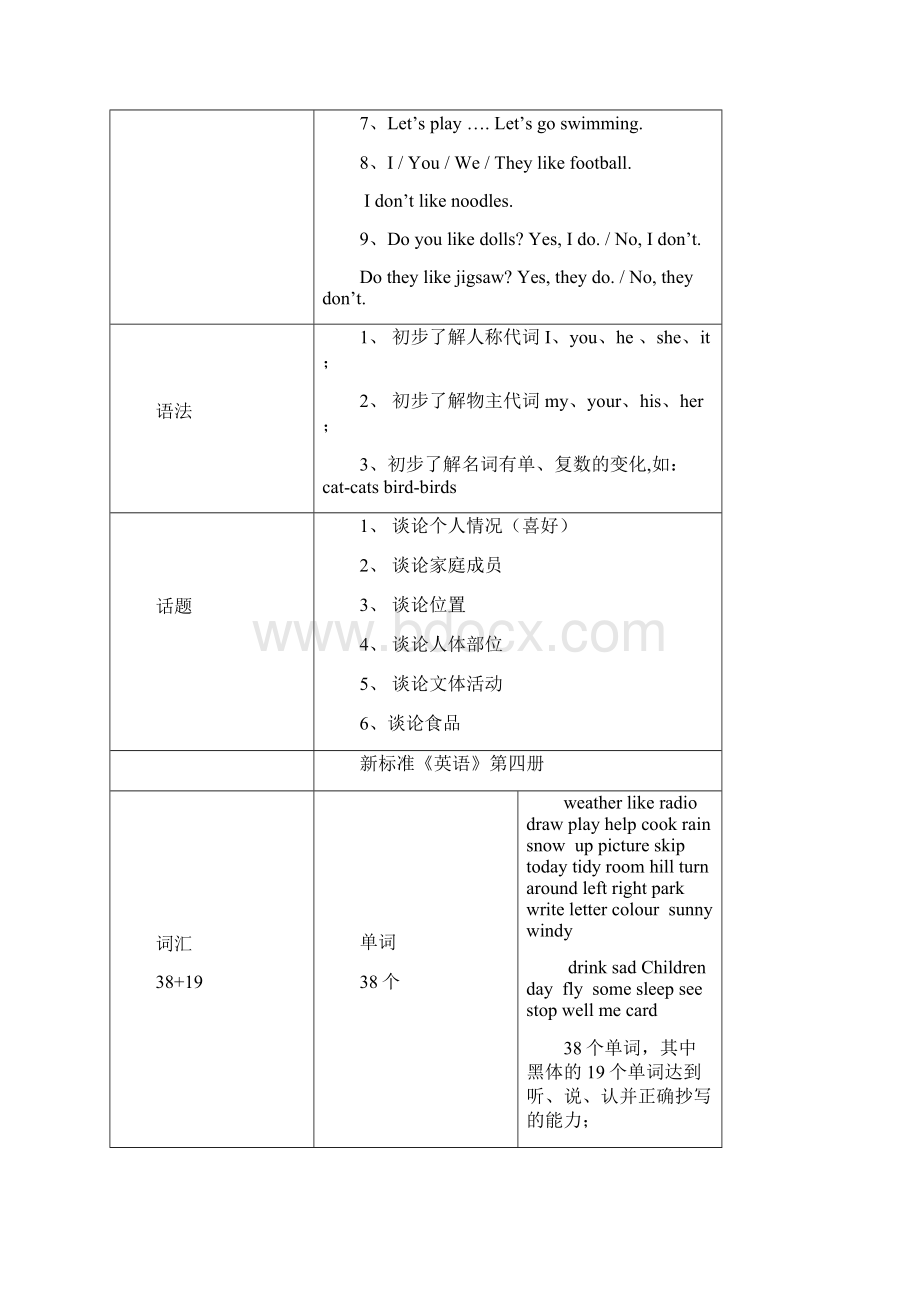 小学一至六年级新标准《英语》双册教材知识点Word文档格式.docx_第2页