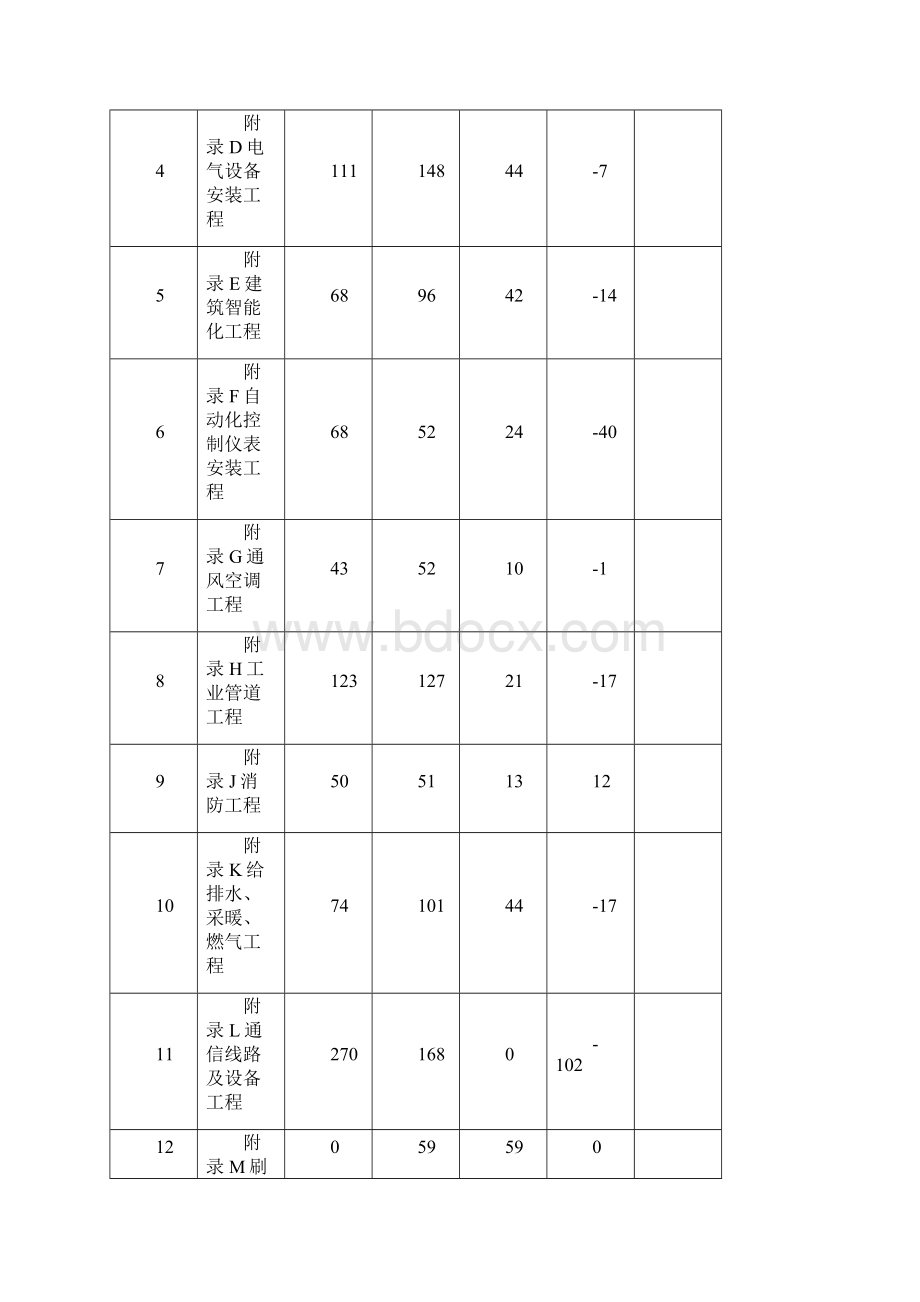 通用安装工程工程量计算规范资料Word格式文档下载.docx_第2页