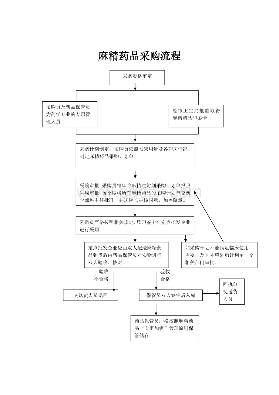 麻精药品采购、销毁、发放、批号管理流程及管理制度.doc_第1页