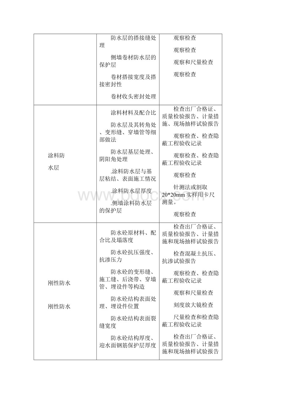 防水施工质量控制要点Word格式文档下载.docx_第3页