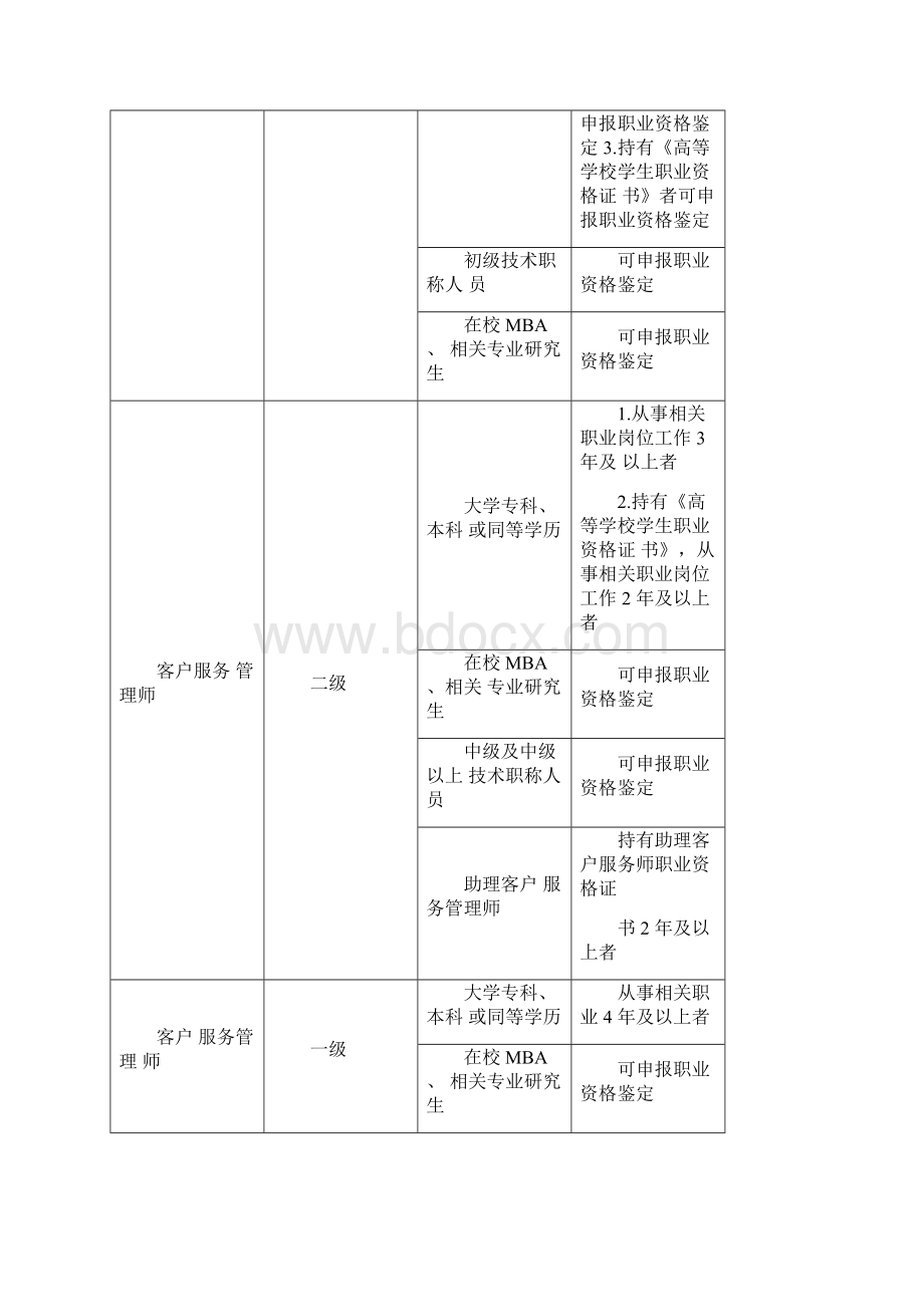 客户服务管理师职业标准Word文件下载.docx_第2页