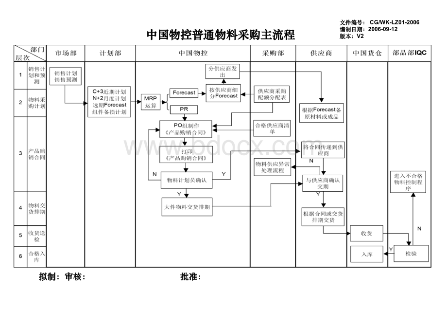 物控工作流程.ppt_第2页