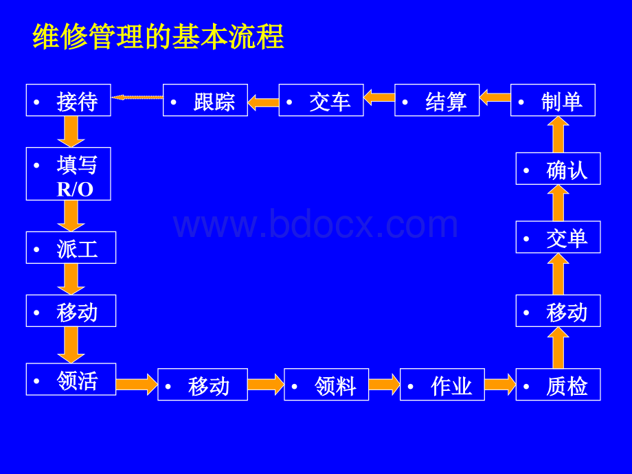 维修管理的基本流程优质PPT.ppt