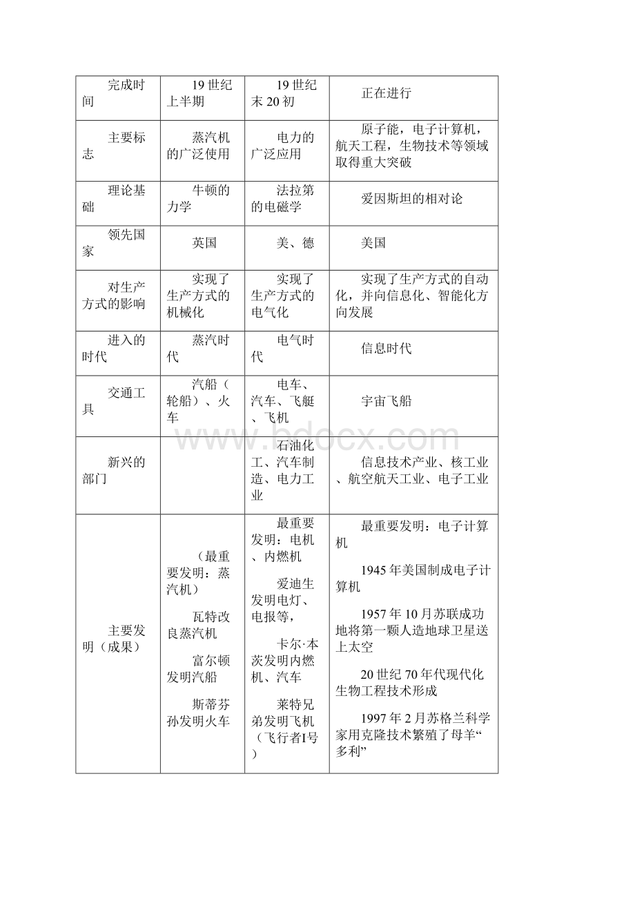 九年级历史中考复习专题包括17个专题人教版Word文档下载推荐.docx_第2页