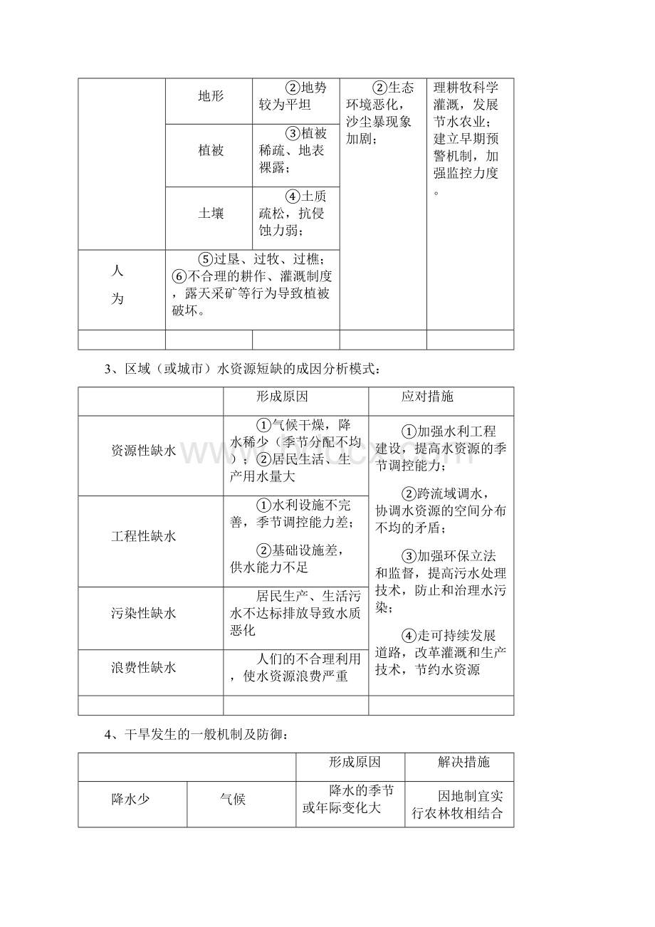 高三地理常见问题分类答题模式大全.docx_第2页