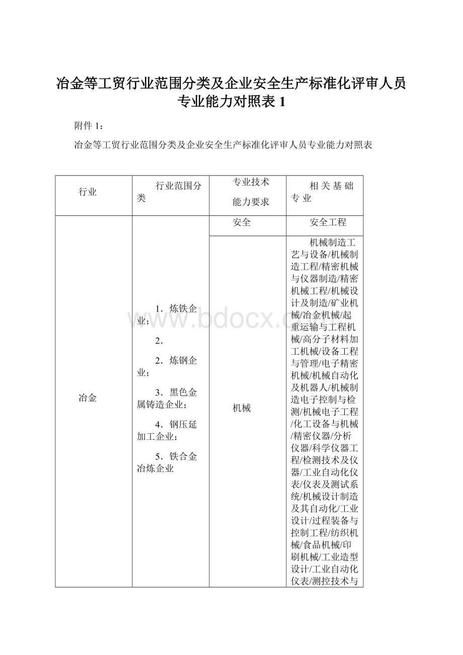 冶金等工贸行业范围分类及企业安全生产标准化评审人员专业能力对照表1.docx_第1页