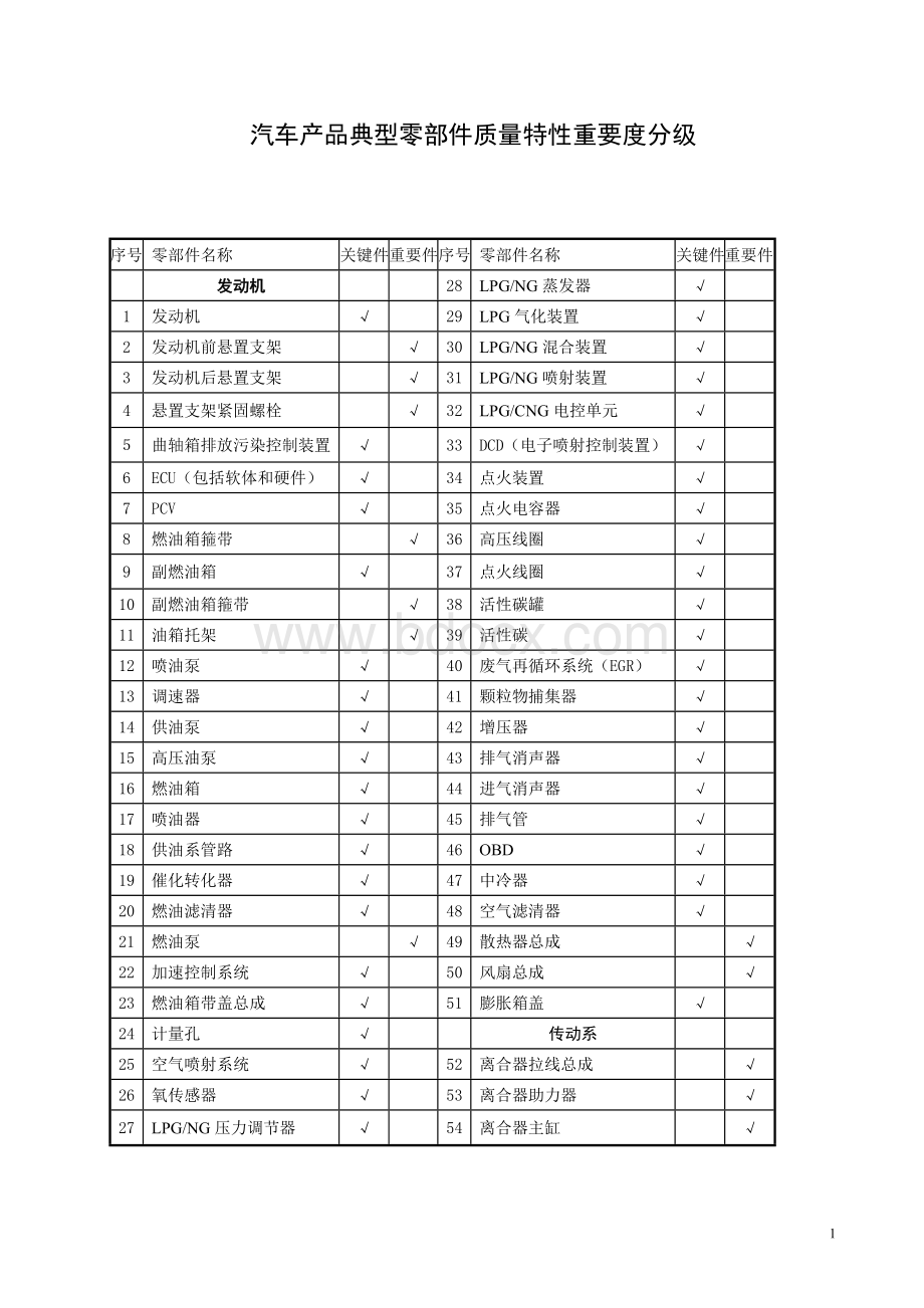 汽车产品典型零部件质量特性重要度分级_Word下载.doc