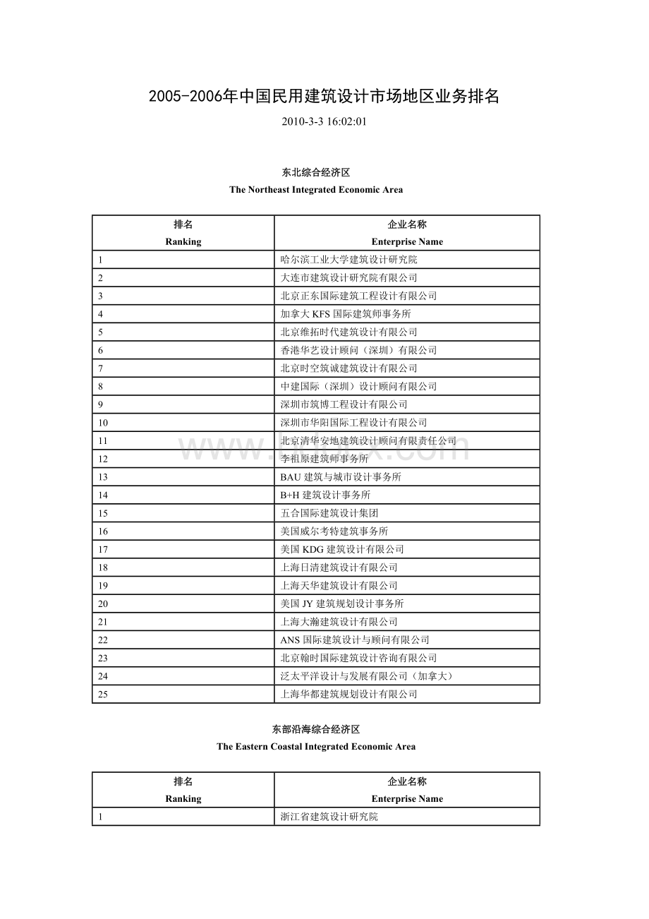 -中国民用建筑设计市场地区业务排名_精品文档.doc_第1页