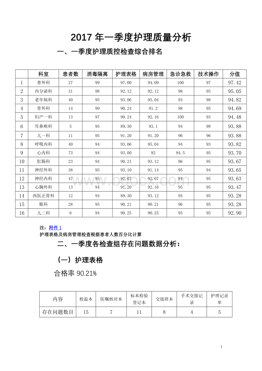 护理质量数据分析一季度Word格式文档下载.doc_第1页