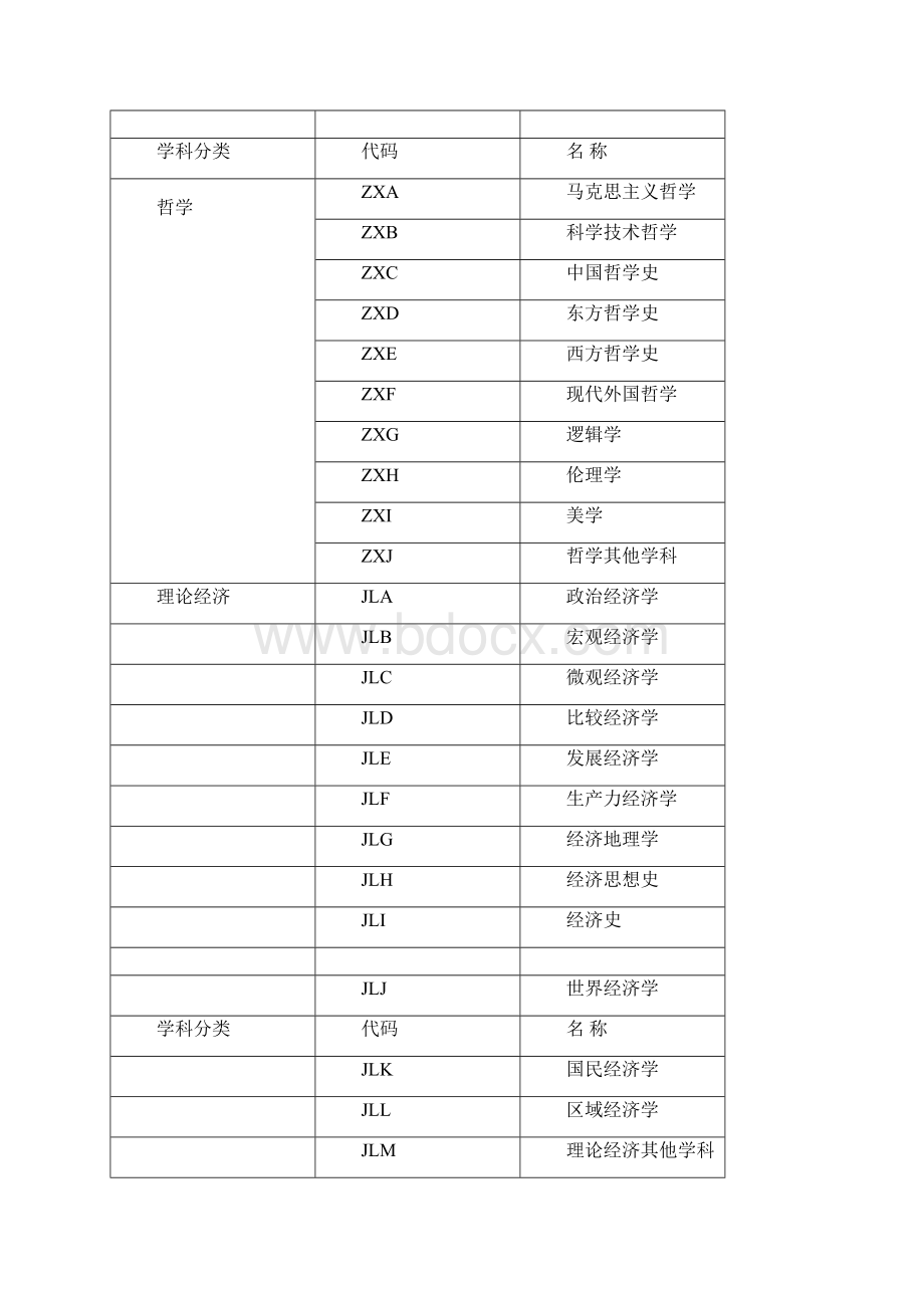 国家社会科学基金项目申报数据代码表度文档格式.docx_第2页