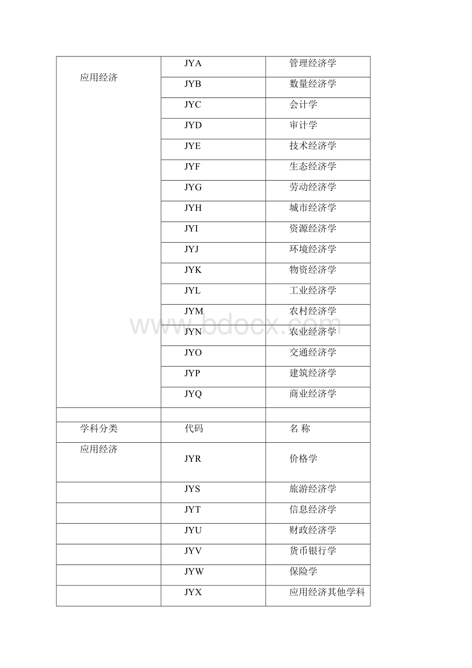 国家社会科学基金项目申报数据代码表度文档格式.docx_第3页